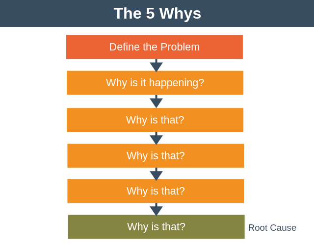 5つのなぜ|問題の根本原因をすばやく見つける