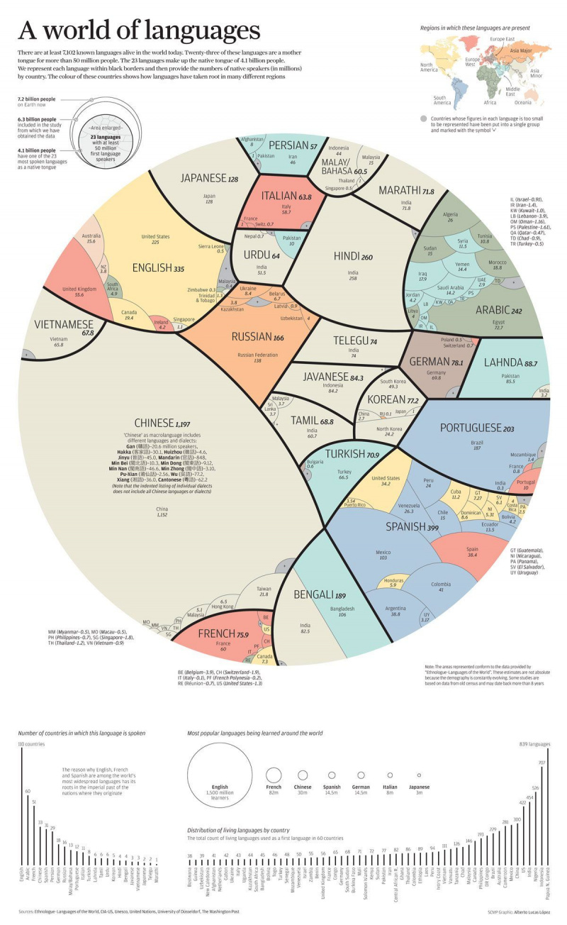 世界で最も話されている言語の比例円グラフ-2