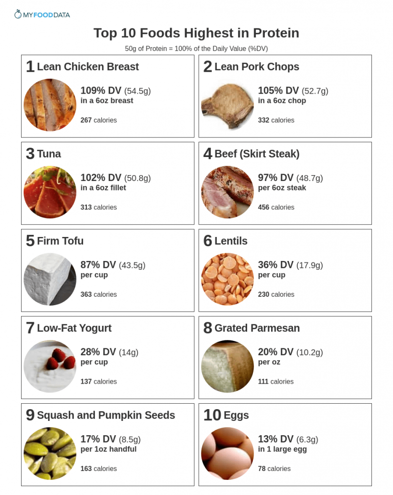 Topp 10 matvarer med høyest protein