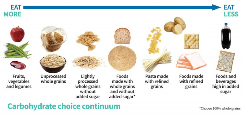 体調を整える方法を学びたいときは、全粒穀物を食べましょう。