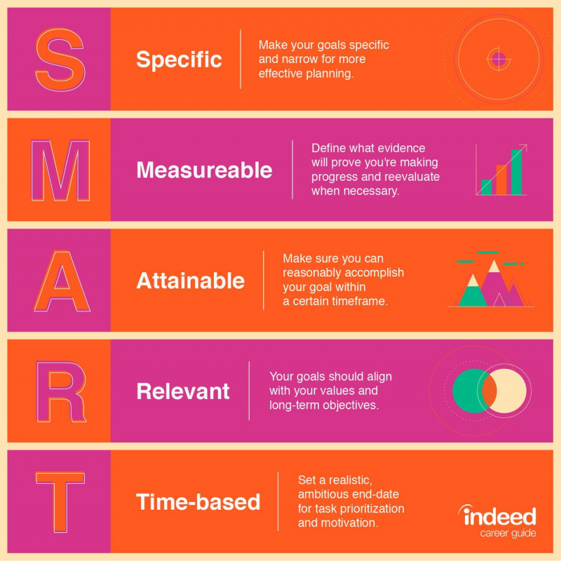 SMARTの目標：定義と例| Indeed.com