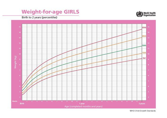 年齢の女の子の体重